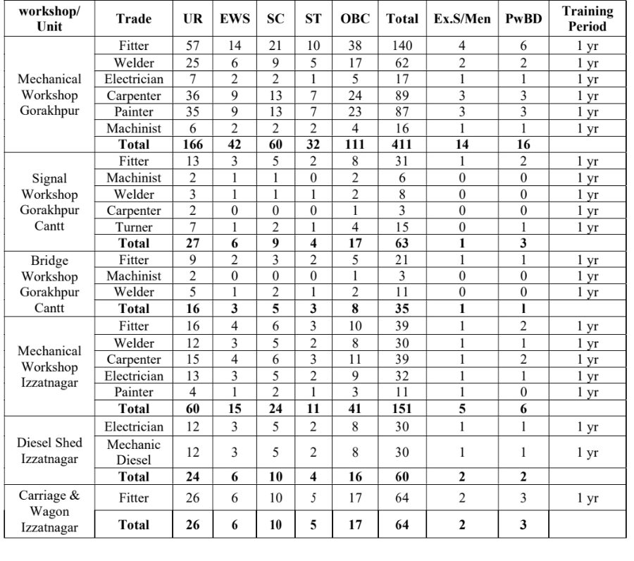 North Eastern Railway Apprentice Recruitment 2023