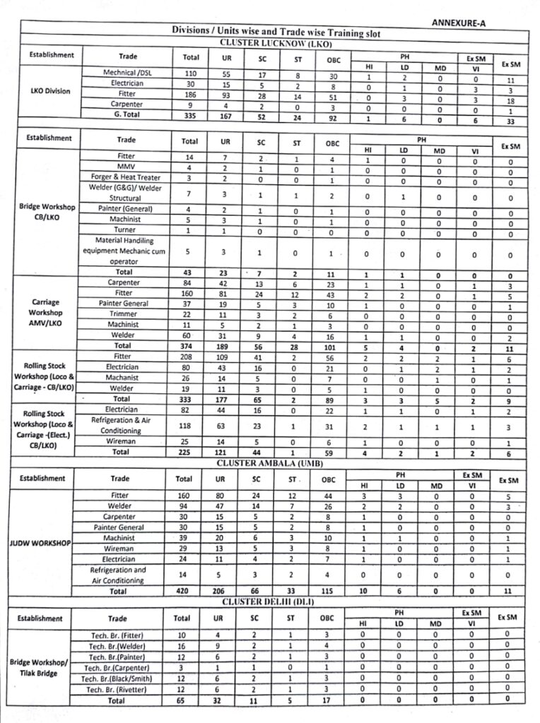 RRC NR Recruitment 2023