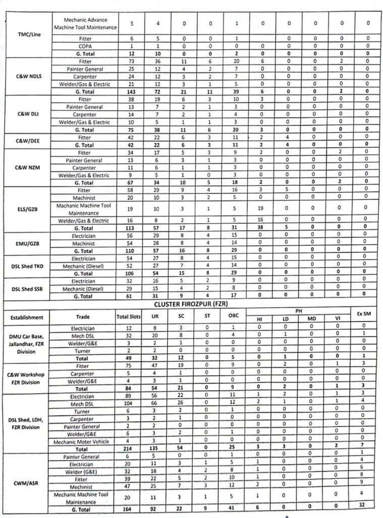 RRC NR Recruitment 2023